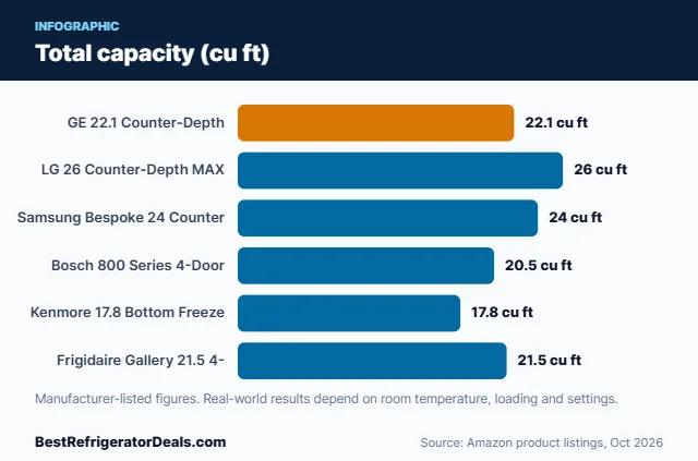 Bar chart: Total capacity (cu ft)