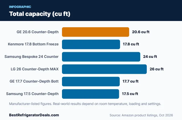 Bar chart: Total capacity (cu ft)