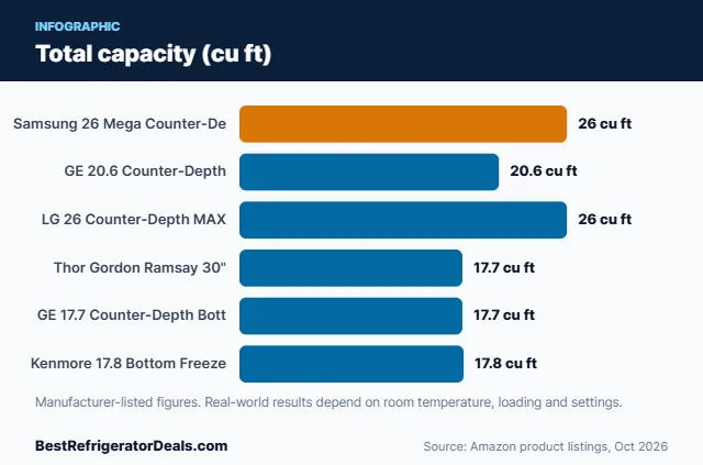 Bar chart: Total capacity (cu ft)