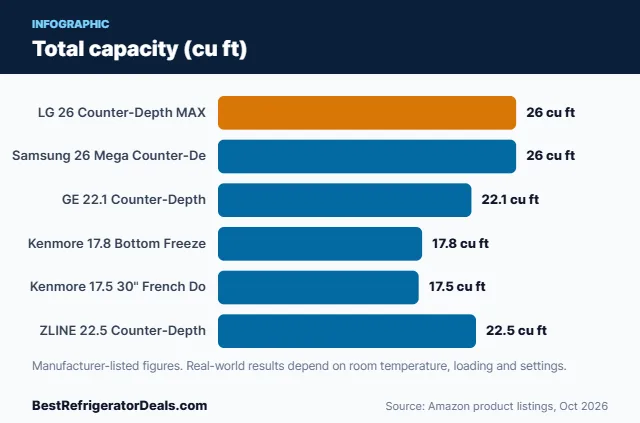 Bar chart: Total capacity (cu ft)