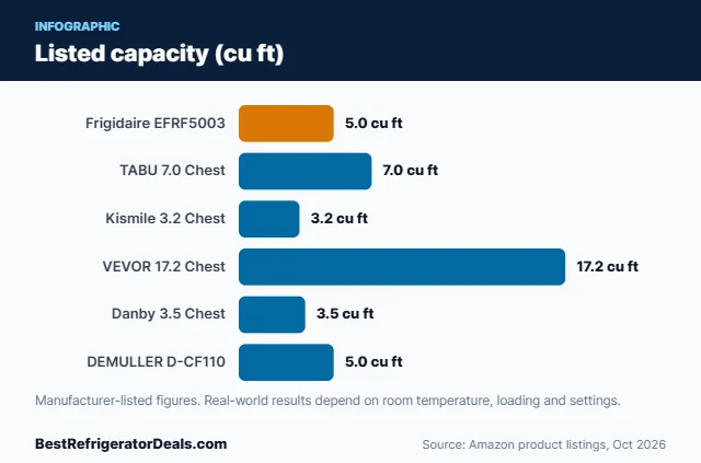 Bar chart: Listed capacity (cu ft)