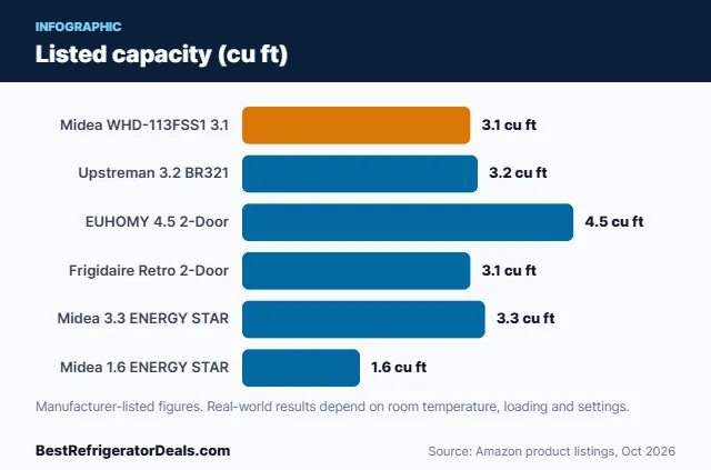 Bar chart: Listed capacity (cu ft)