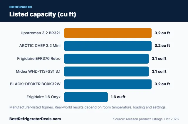 Bar chart: Listed capacity (cu ft)