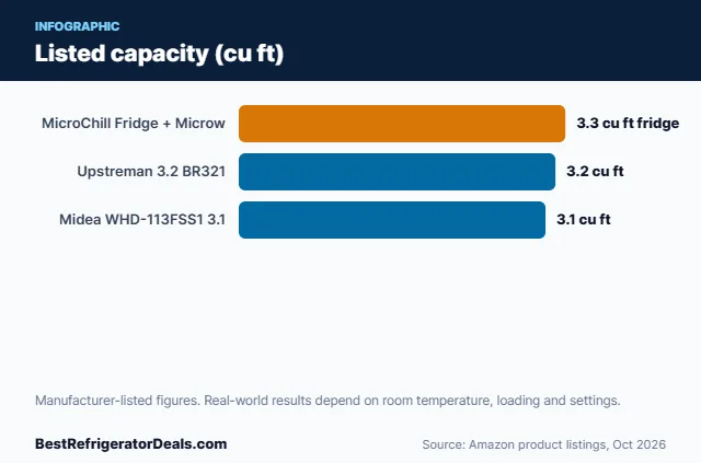 Bar chart: Listed capacity (cu ft)