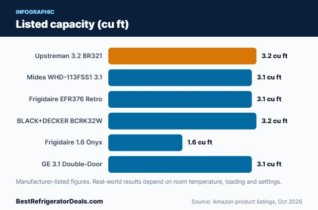 Bar chart: Listed capacity (cu ft)