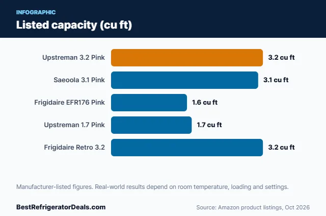 Bar chart: Listed capacity (cu ft)