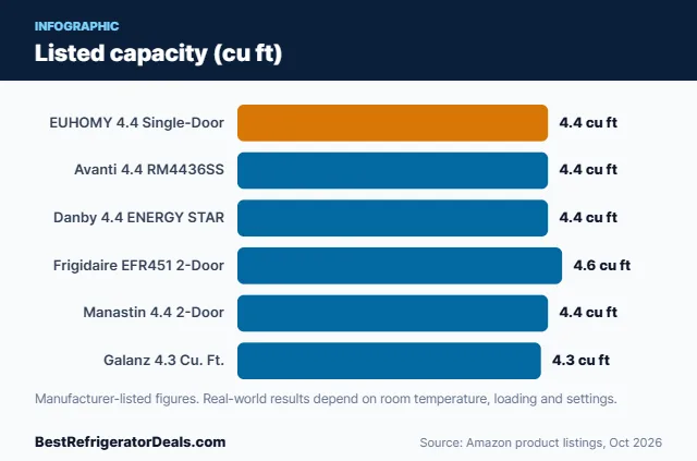 Bar chart: Listed capacity (cu ft)