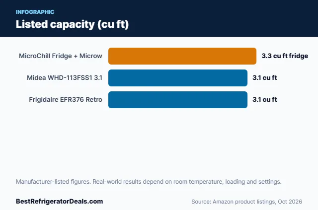Bar chart: Listed capacity (cu ft)