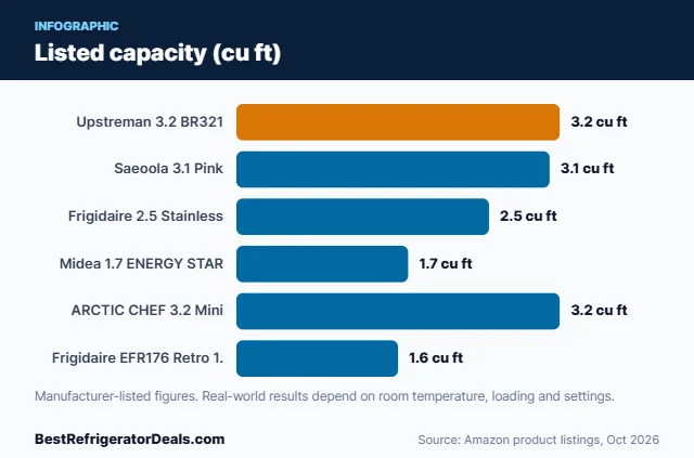 Bar chart: Listed capacity (cu ft)