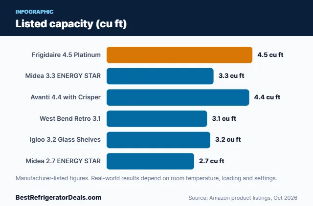 Bar chart: Listed capacity (cu ft)