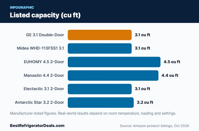 Bar chart: Listed capacity (cu ft)