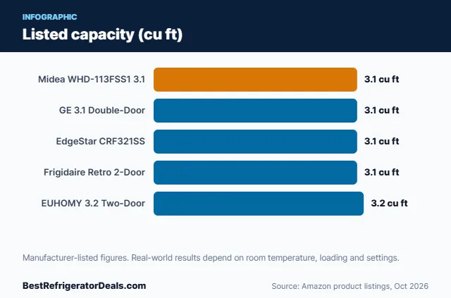 Bar chart: Listed capacity (cu ft)