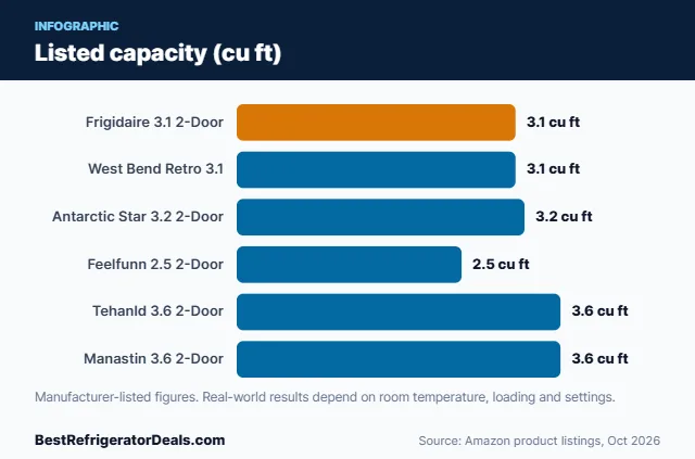 Bar chart: Listed capacity (cu ft)