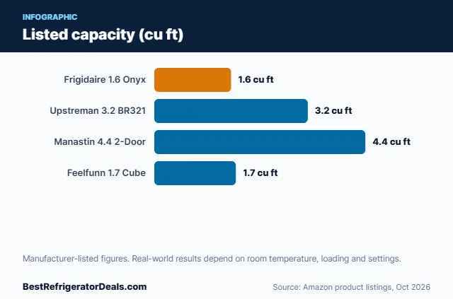 Bar chart: Listed capacity (cu ft)