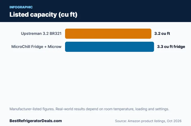 Bar chart: Listed capacity (cu ft)