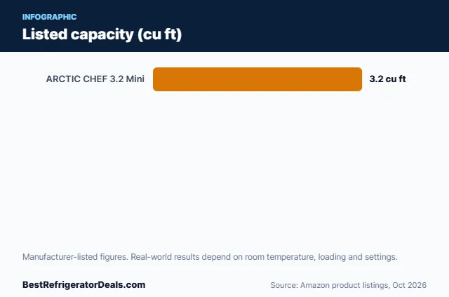Bar chart: Listed capacity (cu ft)