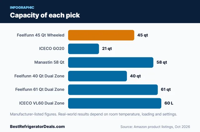 Bar chart: Capacity of each pick