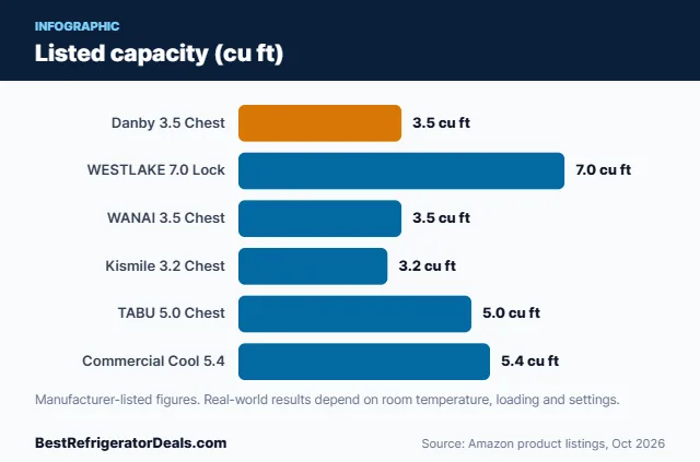 Bar chart: Listed capacity (cu ft)
