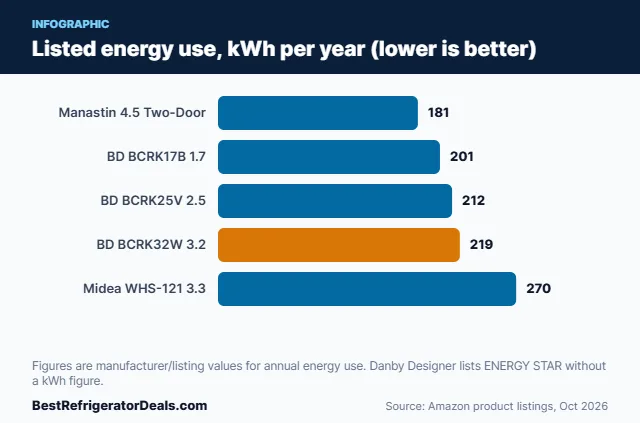 Best energy efficient mini fridge chart comparing listed kWh per year