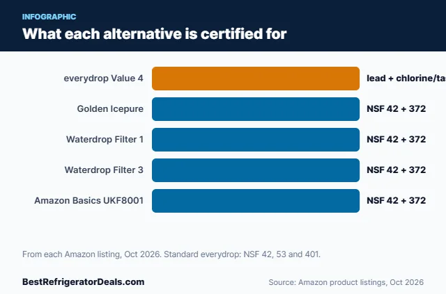 Bar chart: What each alternative is certified for
