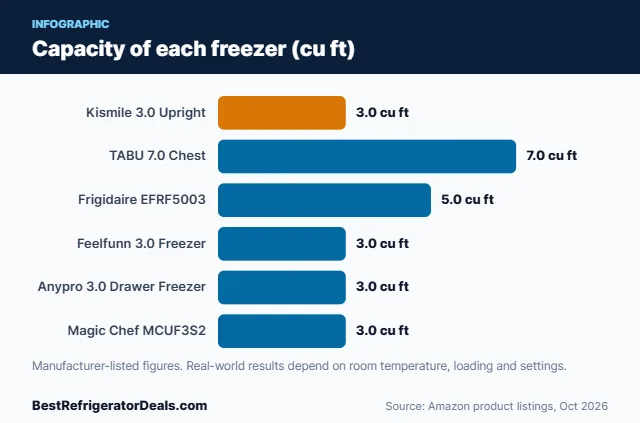 Bar chart: Capacity of each freezer (cu ft)