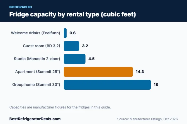 Best fridge for Airbnb capacity chart by rental type