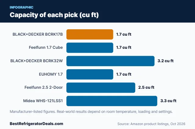 Bar chart: Capacity of each pick (cu ft)