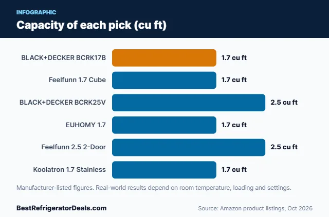 Bar chart: Capacity of each pick (cu ft)