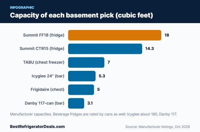 Best fridge for basement capacity comparison chart