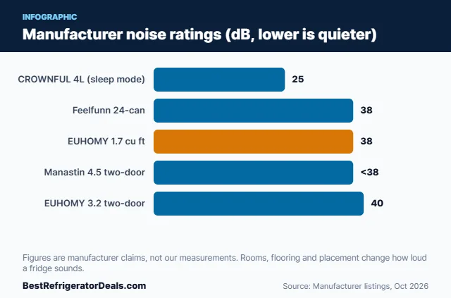 Best fridge for bedroom noise rating chart