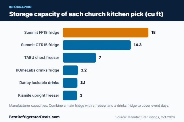 Best fridge for church kitchen capacity chart