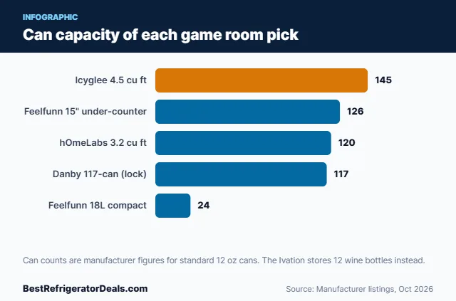 Best fridge for game room can capacity chart