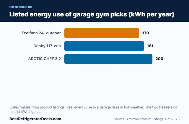Best fridge for garage gym energy use chart