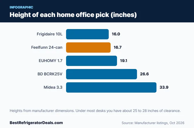 Best fridge for home office size comparison by height