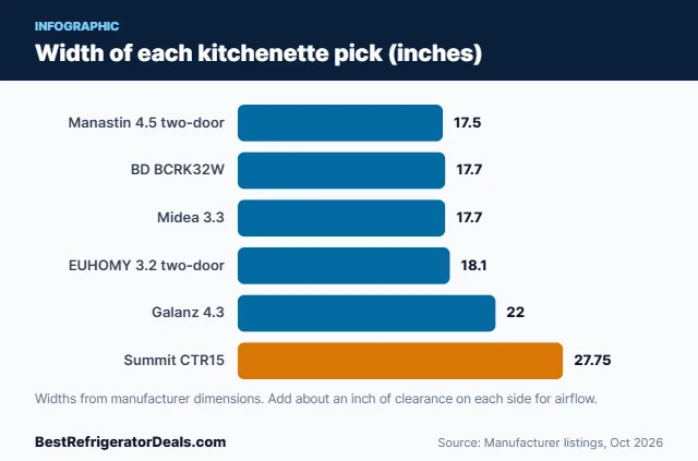 Best fridge for kitchenette width comparison chart