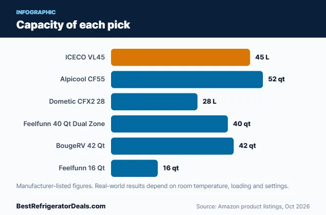 Bar chart: Capacity of each pick
