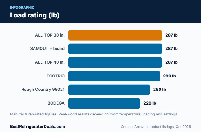 Bar chart: Load rating (lb)