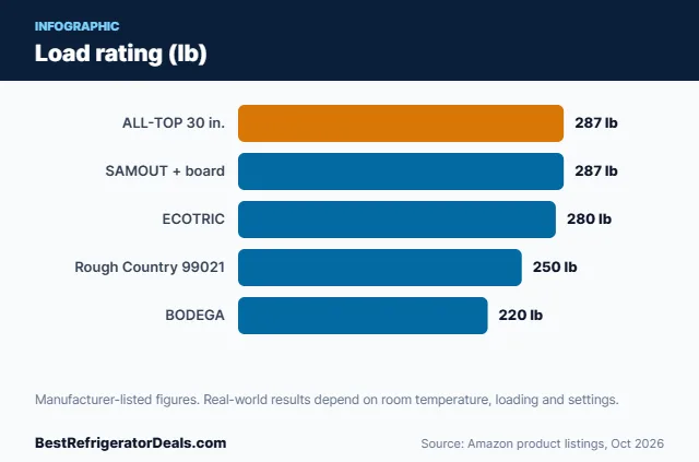 Bar chart: Load rating (lb)