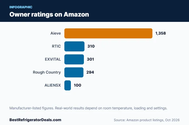 Bar chart: Owner ratings on Amazon