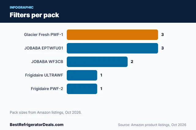 Bar chart: Filters per pack