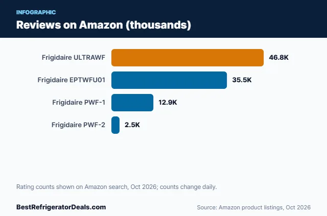 Bar chart: Reviews on Amazon (thousands)