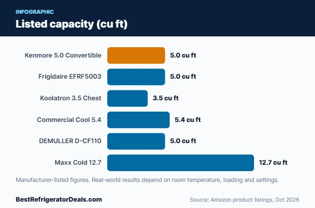 Bar chart: Listed capacity (cu ft)