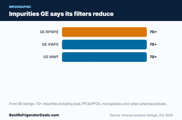 Bar chart: Impurities GE says its filters reduce