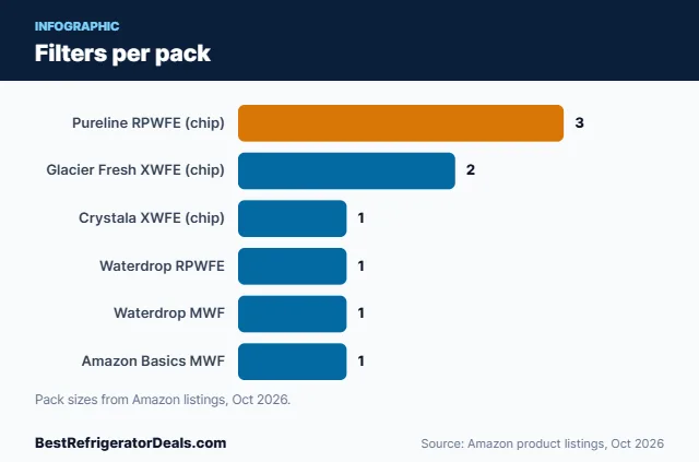 Bar chart: Filters per pack