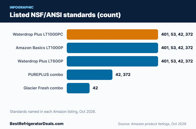 Bar chart: Listed NSF/ANSI standards (count)