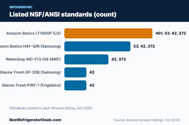 Bar chart: Listed NSF/ANSI standards (count)