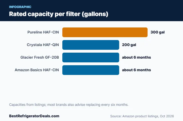 Bar chart: Rated capacity per filter (gallons)