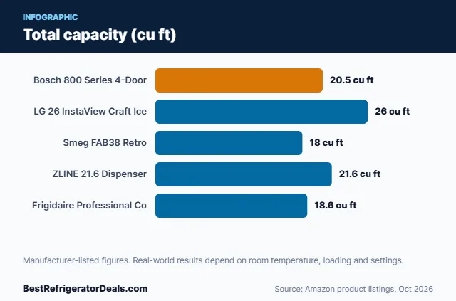 Bar chart: Total capacity (cu ft)