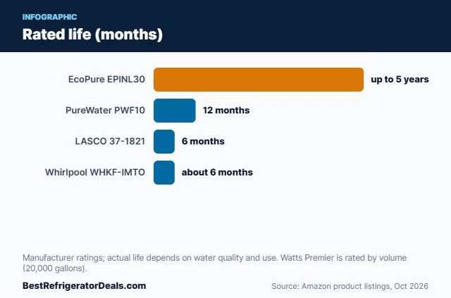 Bar chart: Rated life (months)
