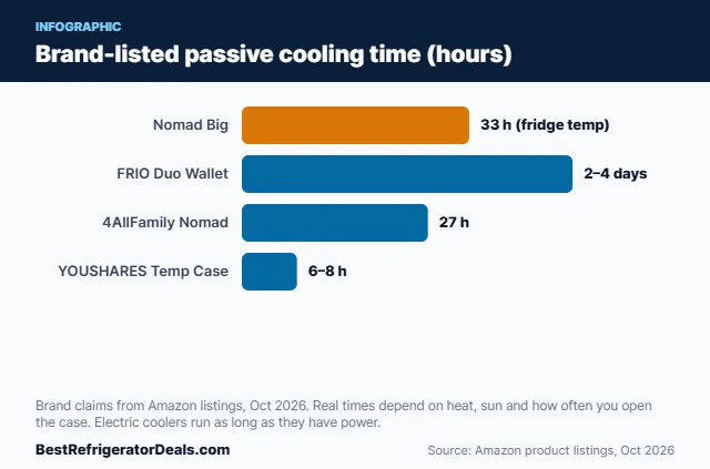 Bar chart: Brand-listed passive cooling time (hours)